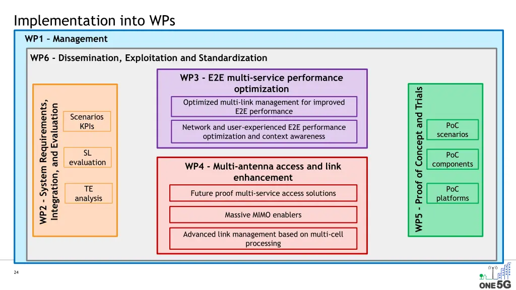 implementation into wps wp1 management