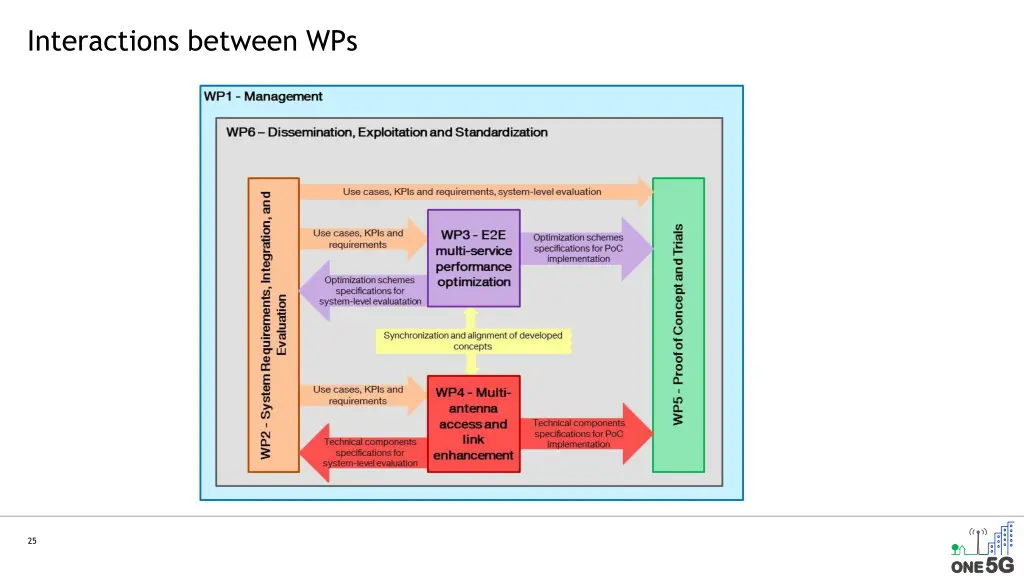 interactions between wps