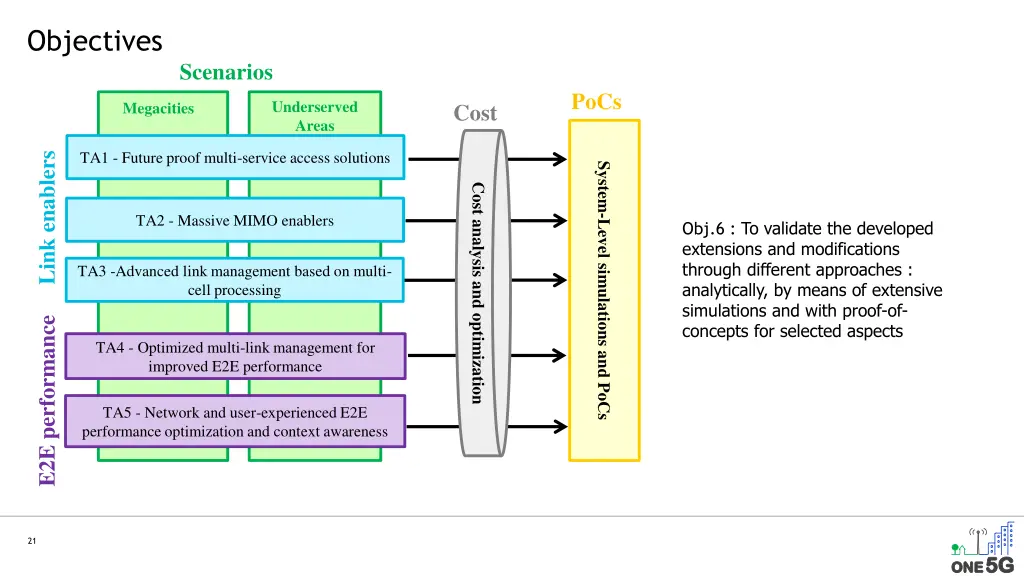 objectives 5