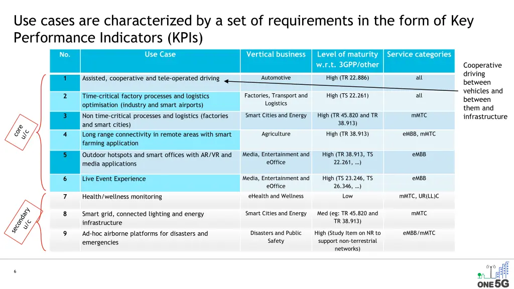 use cases are characterized