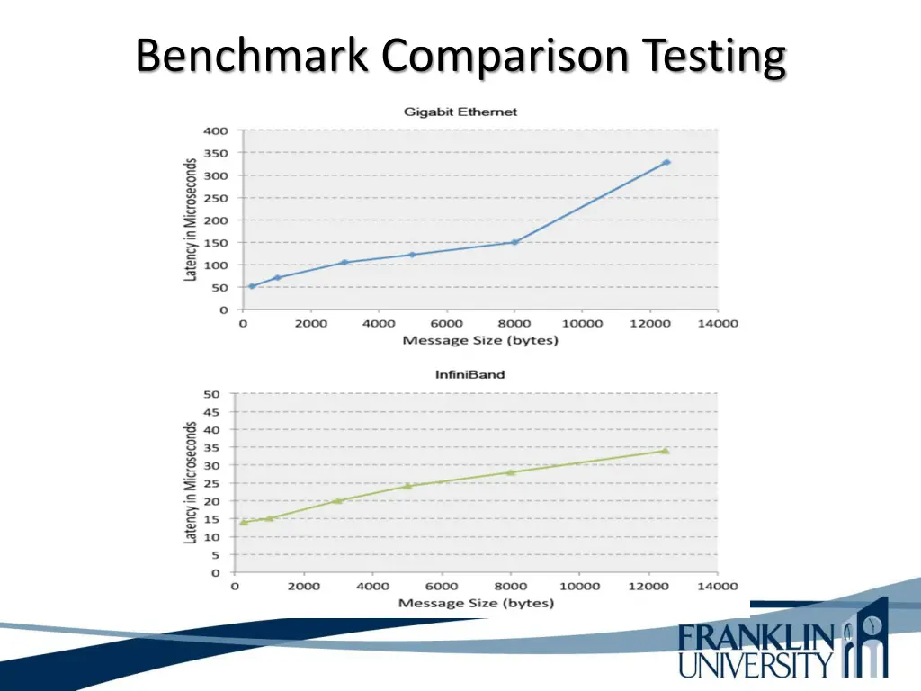 benchmark comparison testing