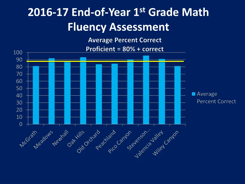 2016 17 end of year 1 st grade math fluency