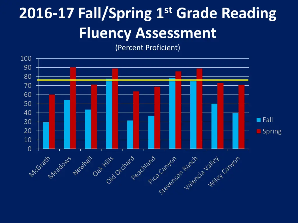 2016 17 fall spring 1 st grade reading fluency