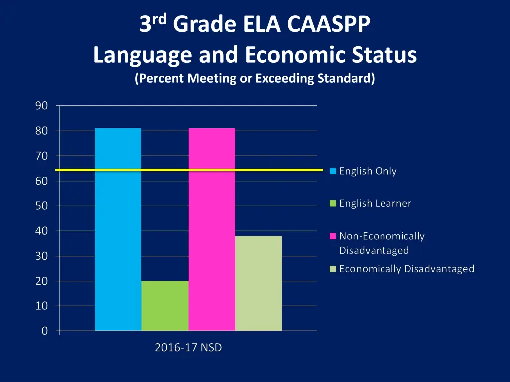 3 rd grade ela caaspp language and economic