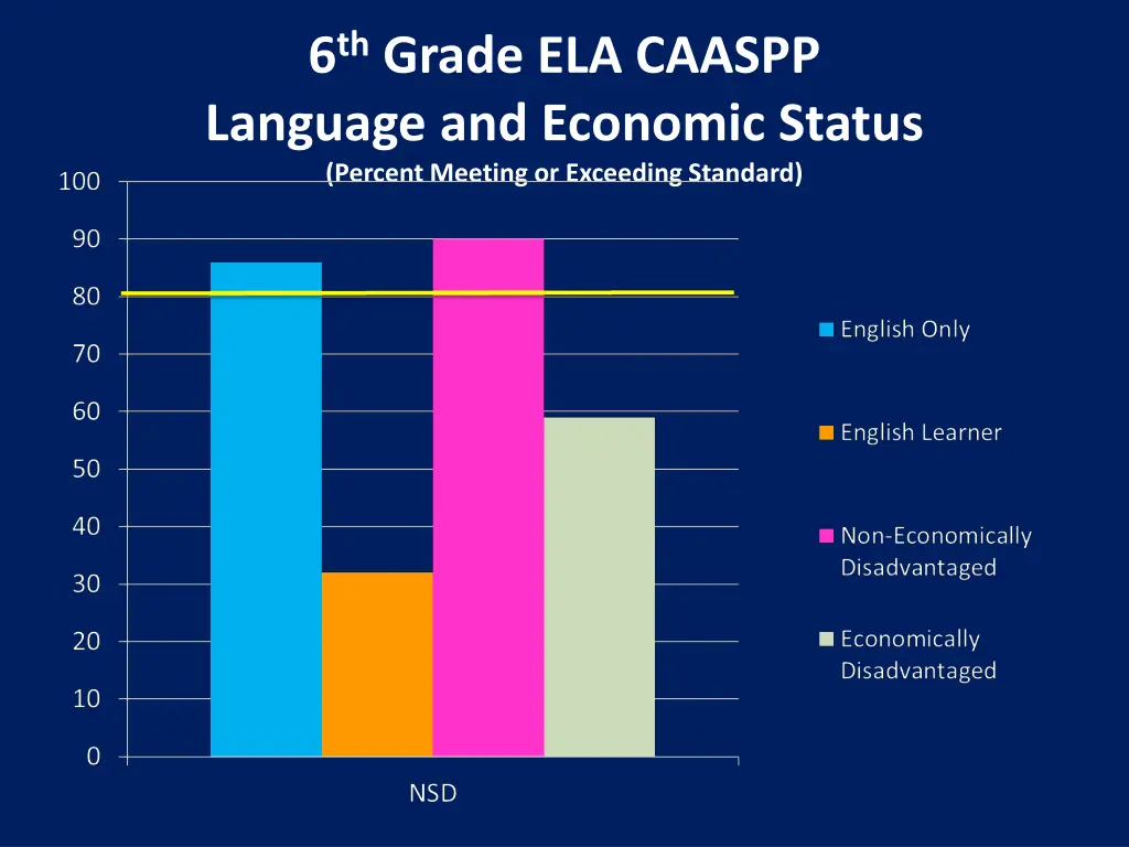 6 th grade ela caaspp language and economic