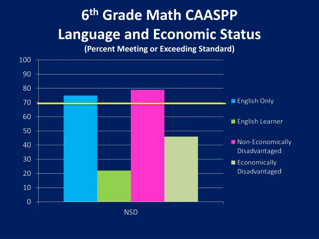 6 th grade math caaspp language and economic