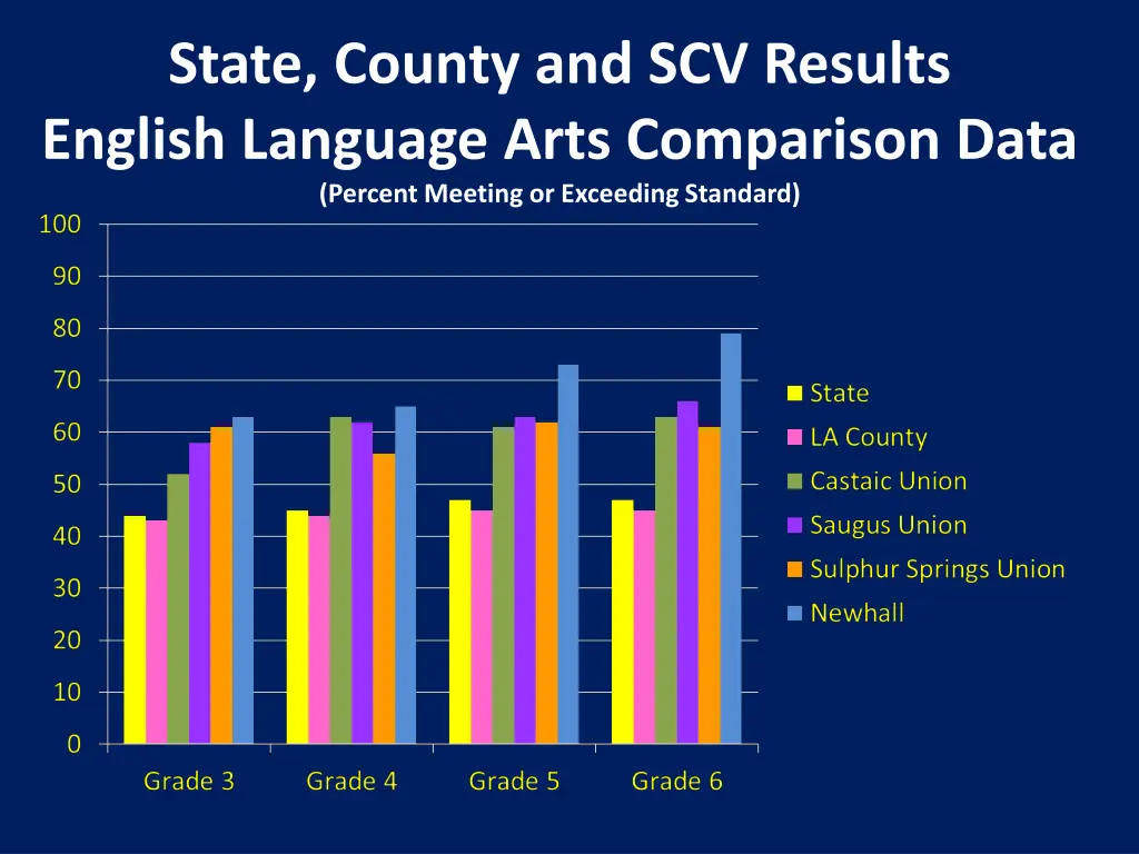 state county and scv results english language