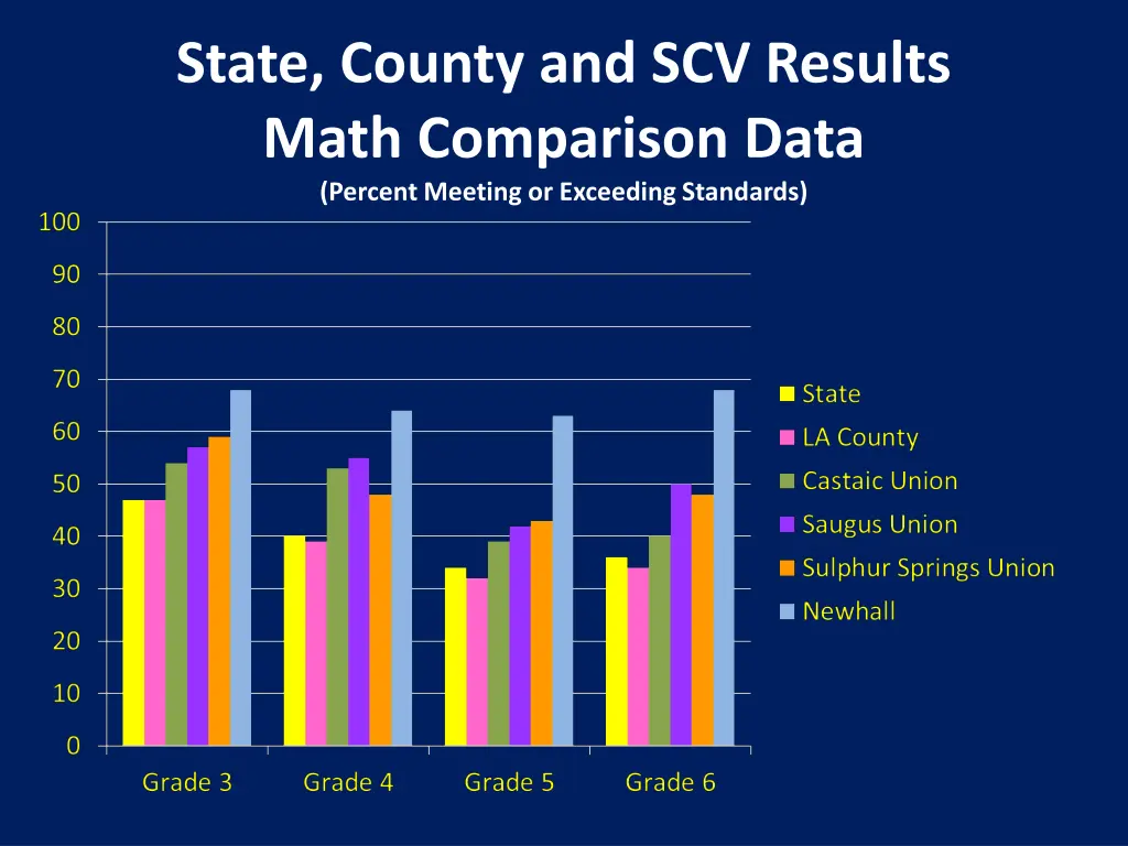 state county and scv results math comparison data