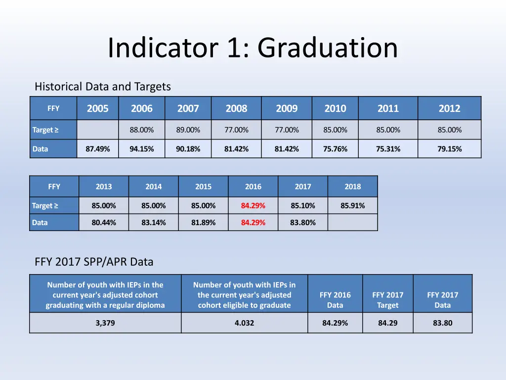 indicator 1 graduation 1