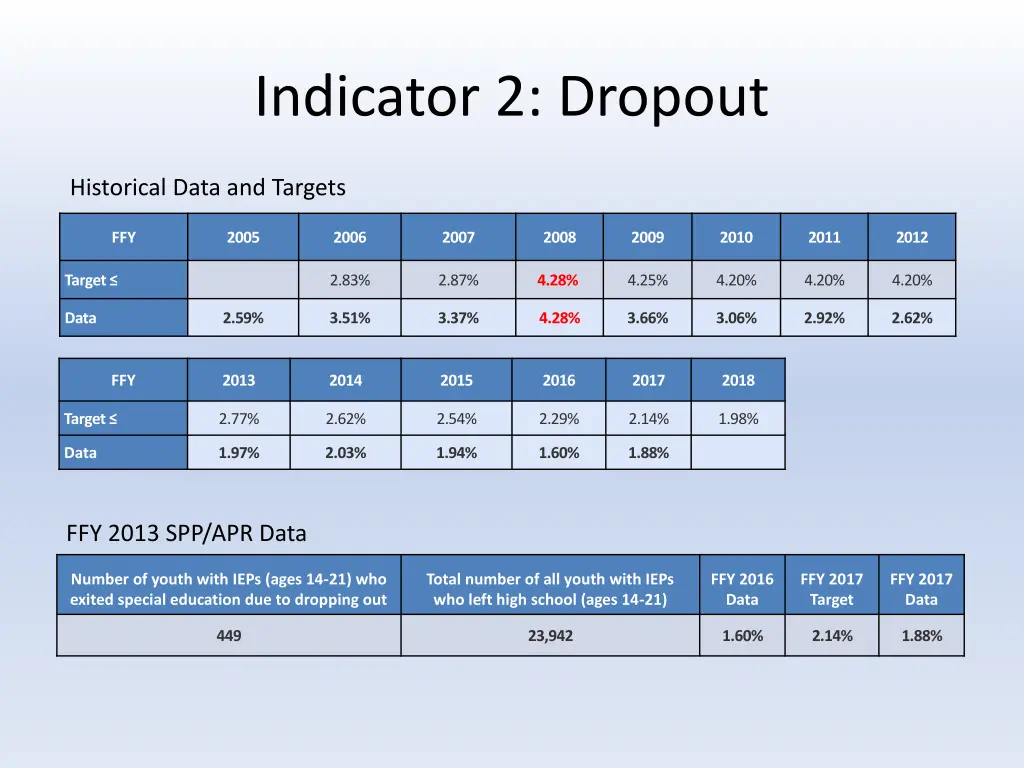 indicator 2 dropout 1