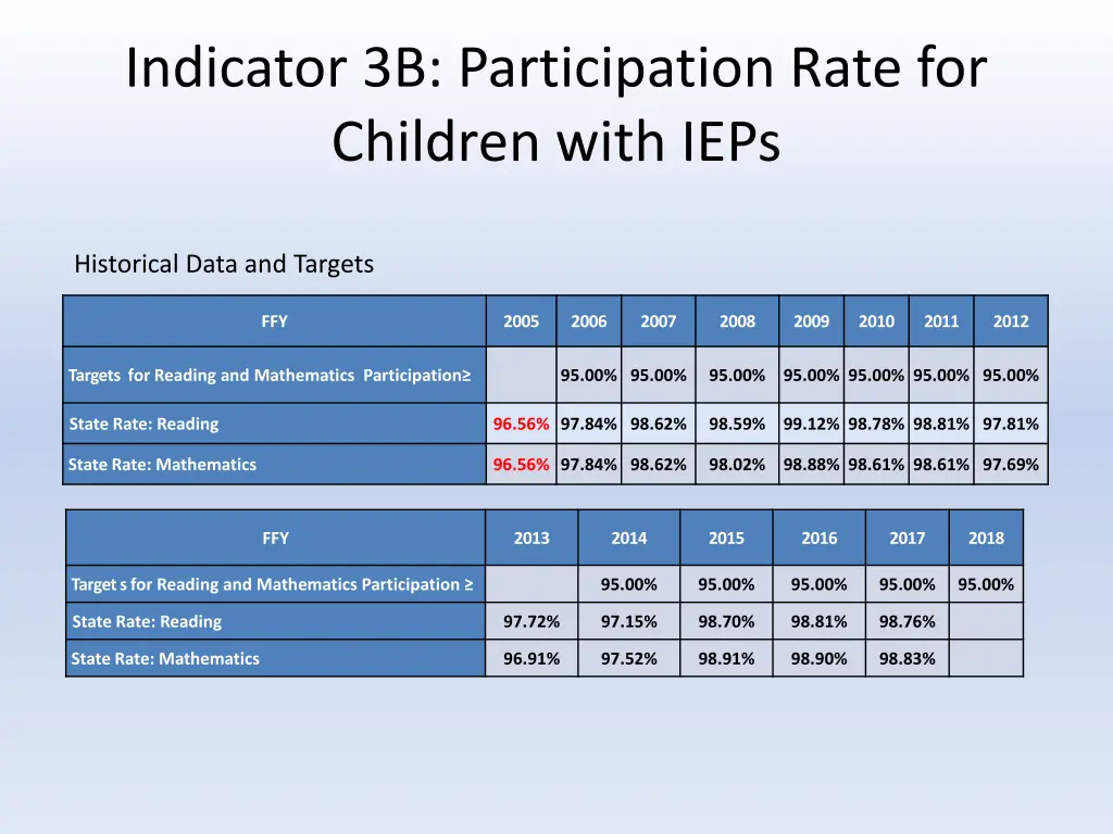 indicator 3b participation rate for children with 1