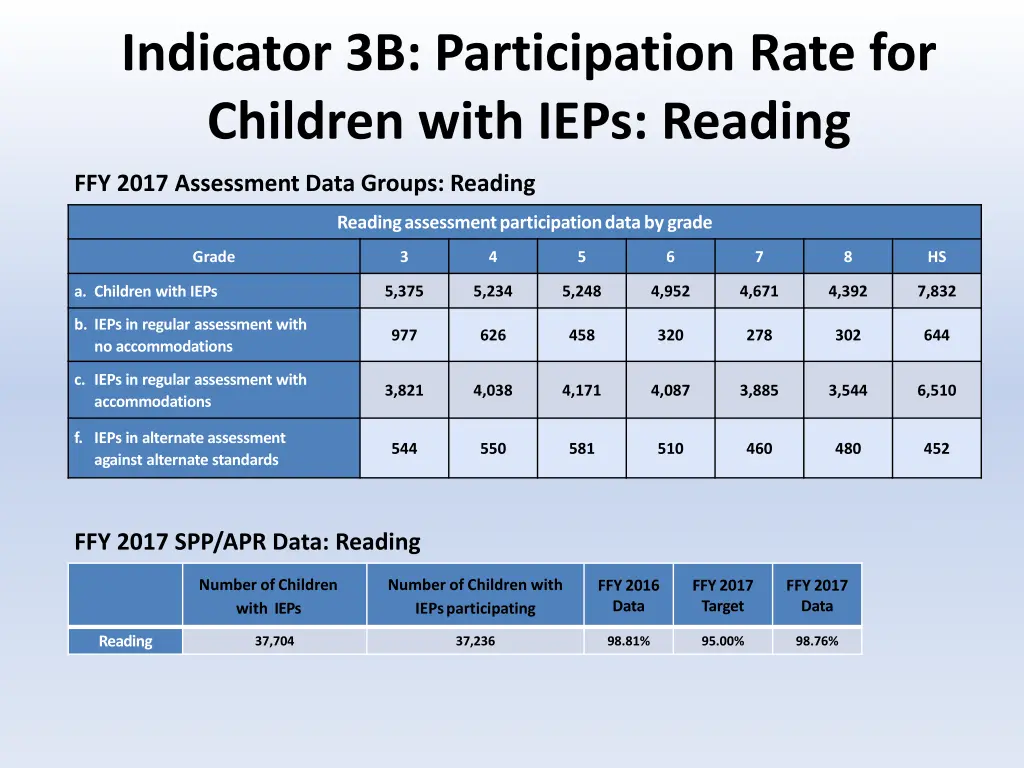 indicator 3b participation rate for children with 2