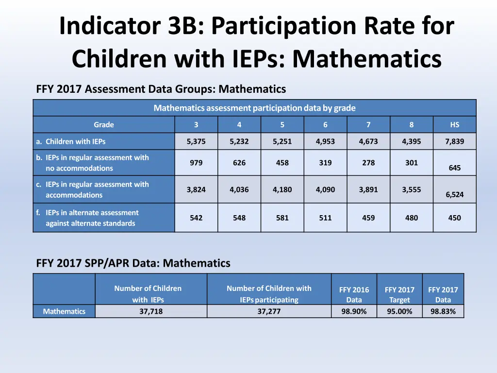 indicator 3b participation rate for children with 3