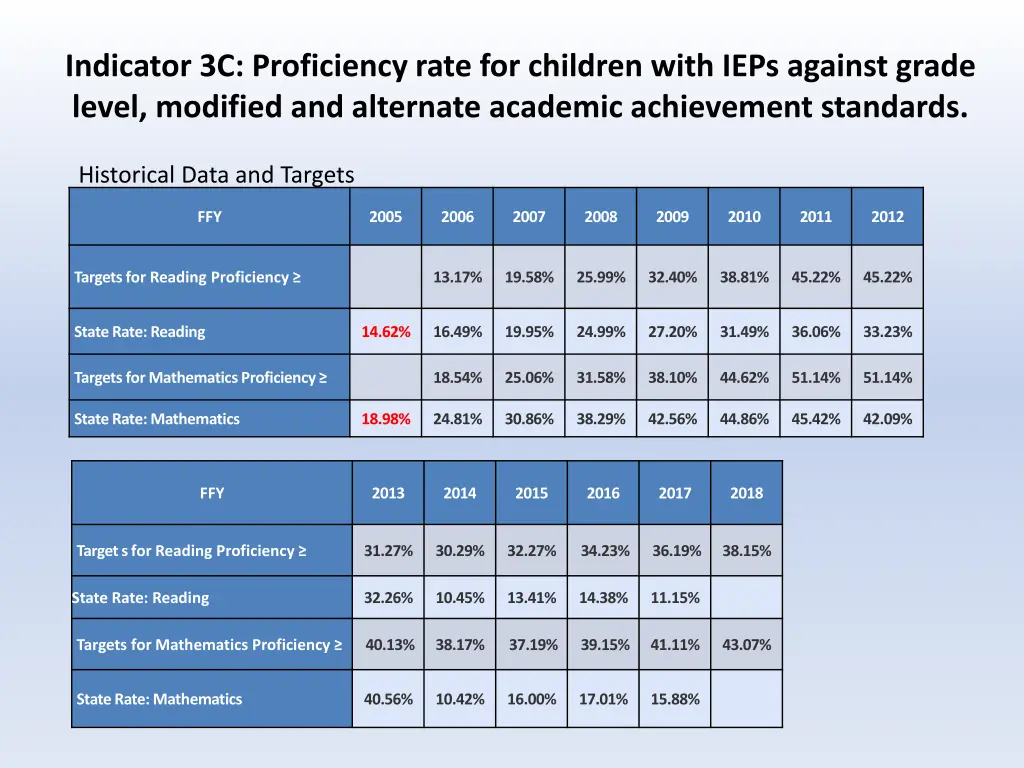 indicator 3c proficiency rate for children with 1