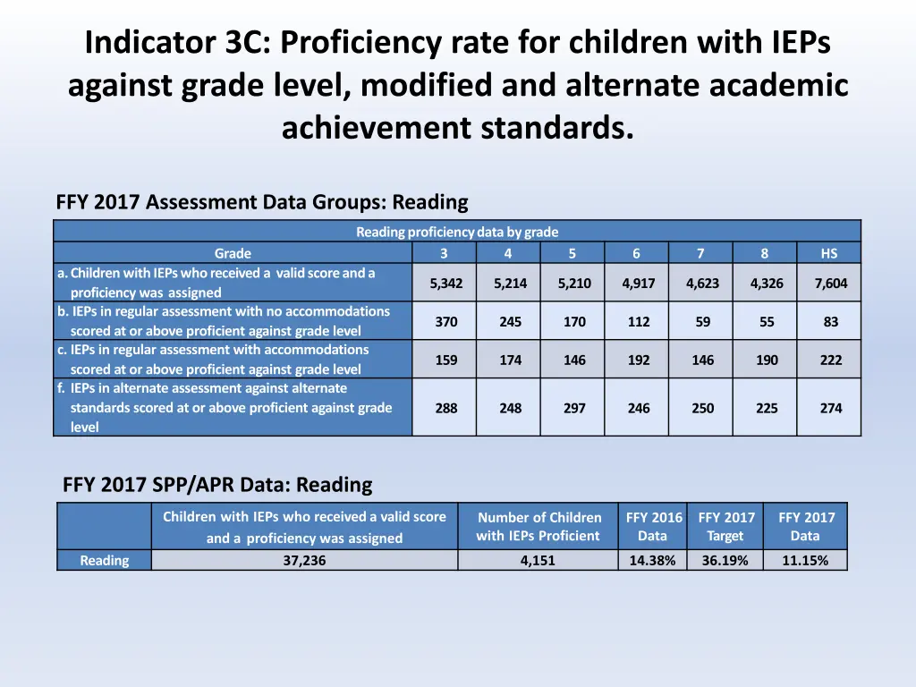 indicator 3c proficiency rate for children with 2