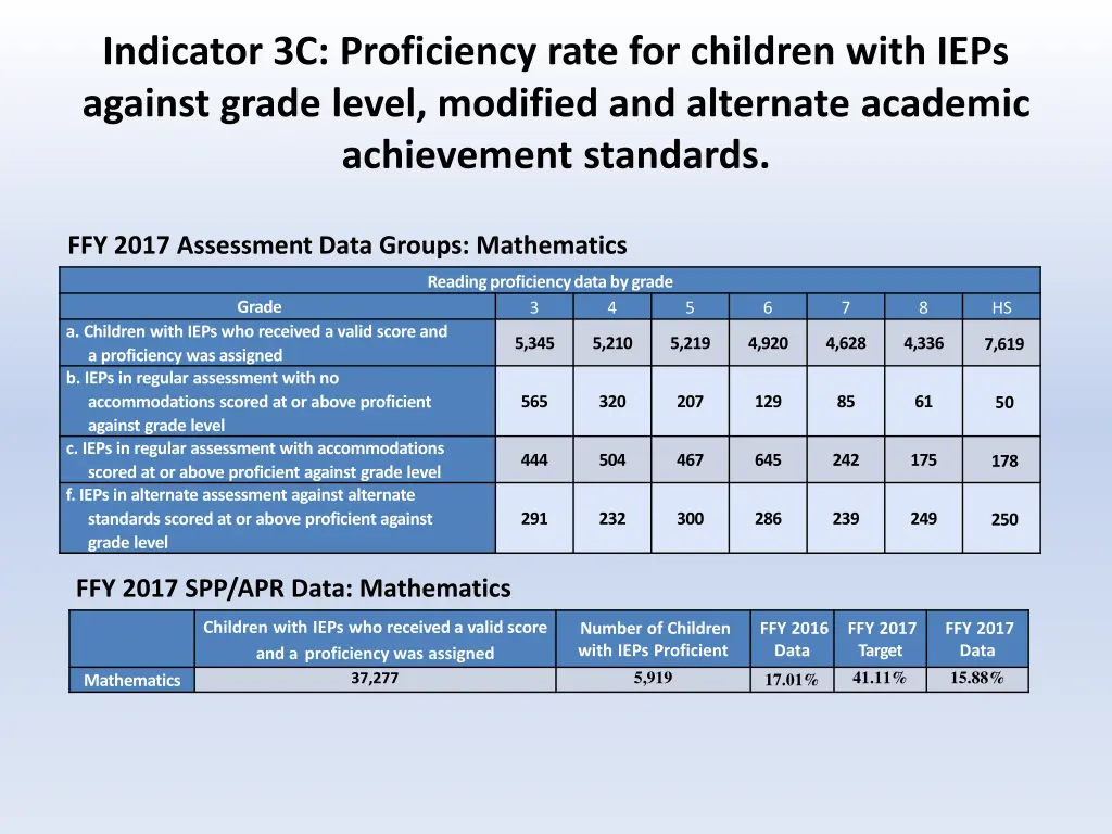 indicator 3c proficiency rate for children with 3