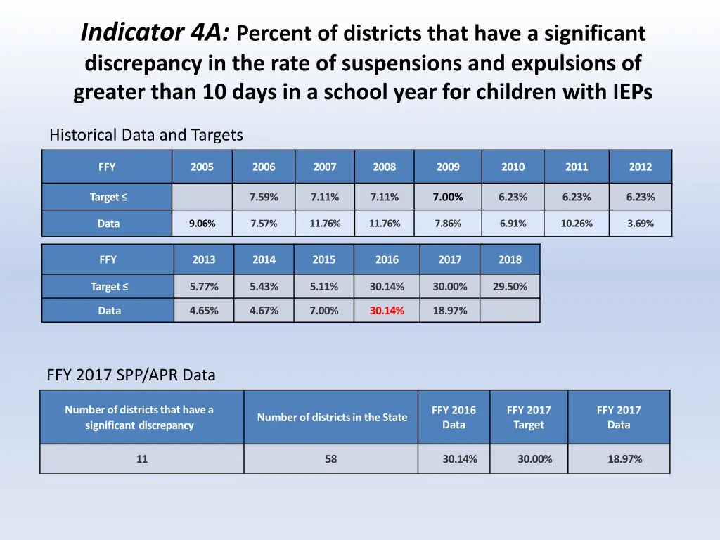 indicator 4a percent of districts that have