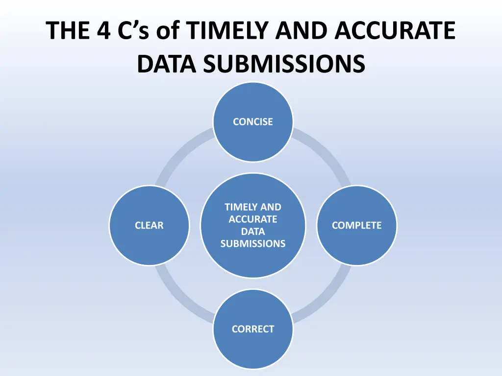 the 4 c s of timely and accurate data submissions