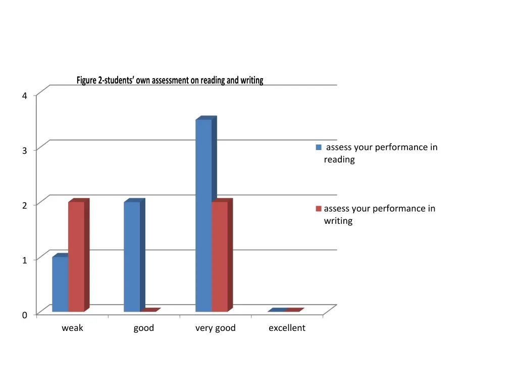 figure 2 students own assessment on reading