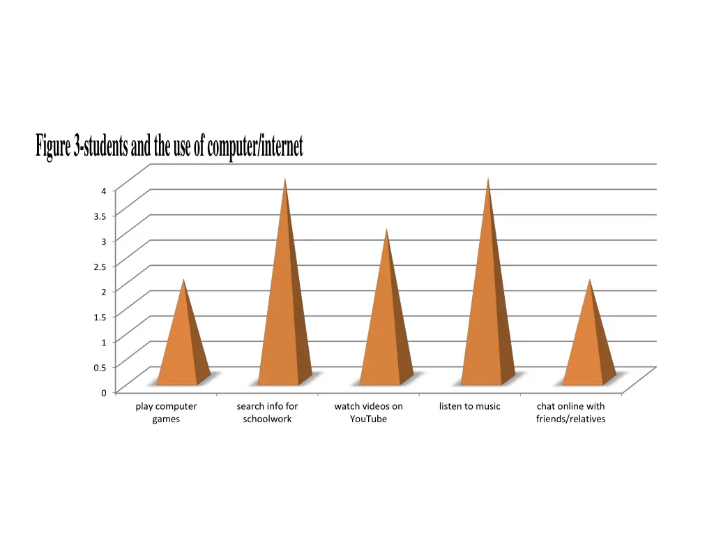figure 3 students and the use of computer internet