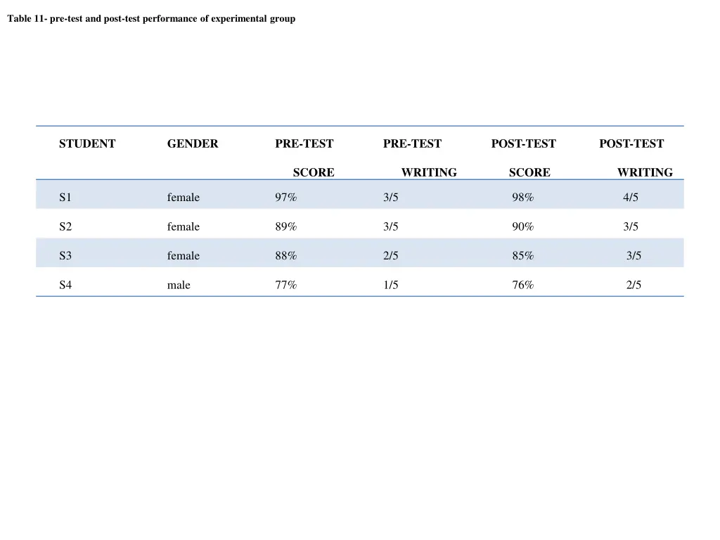 table 11 pre test and post test performance