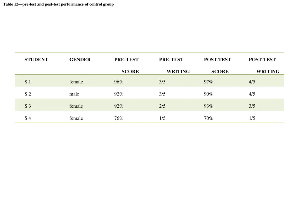 table 12 pre test and post test performance