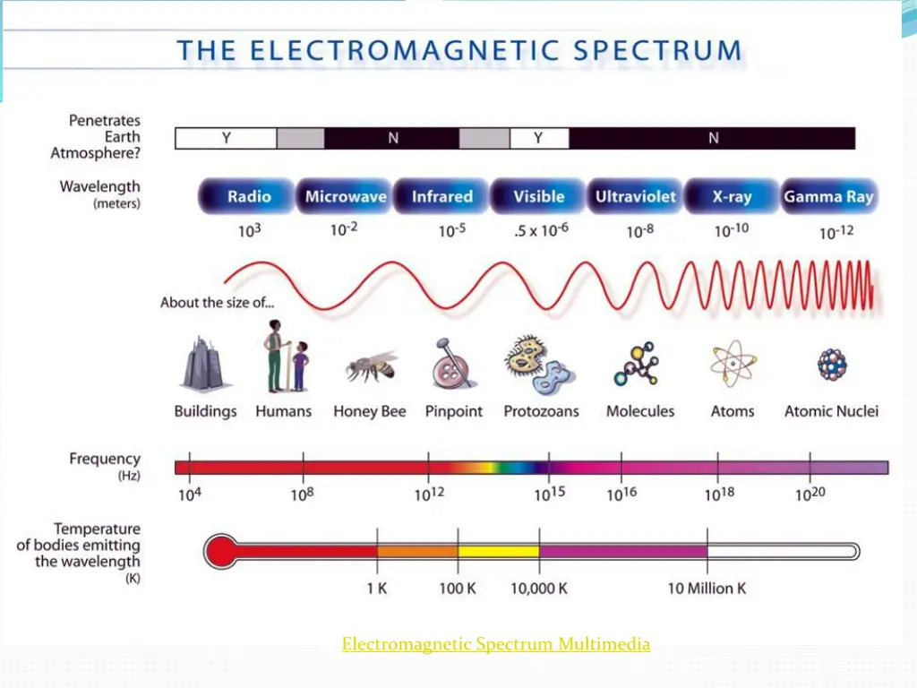 electromagnetic spectrum multimedia