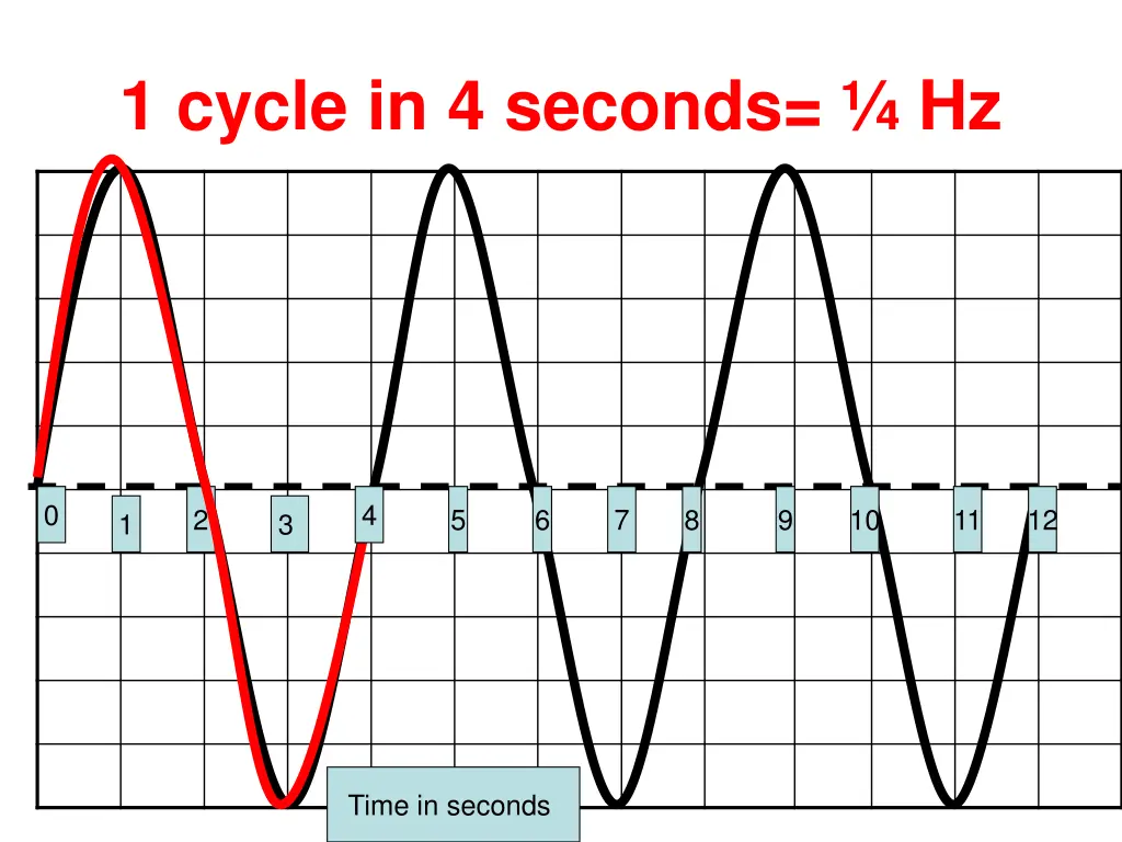 1 cycle in 4 seconds hz