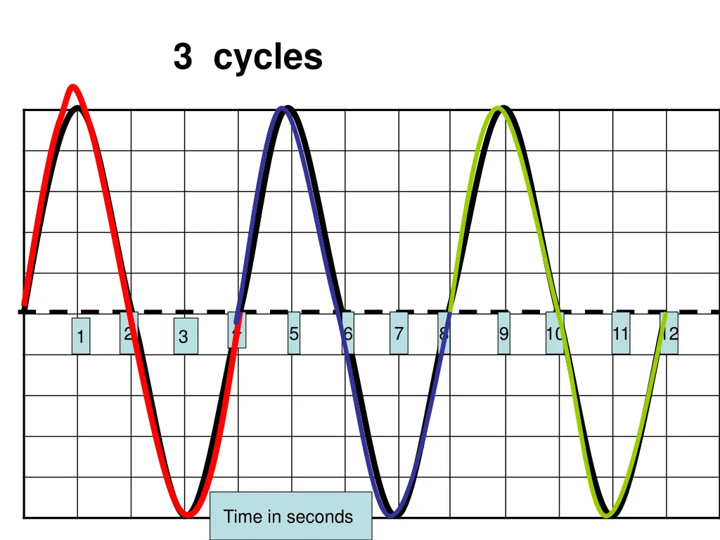 3 cycles