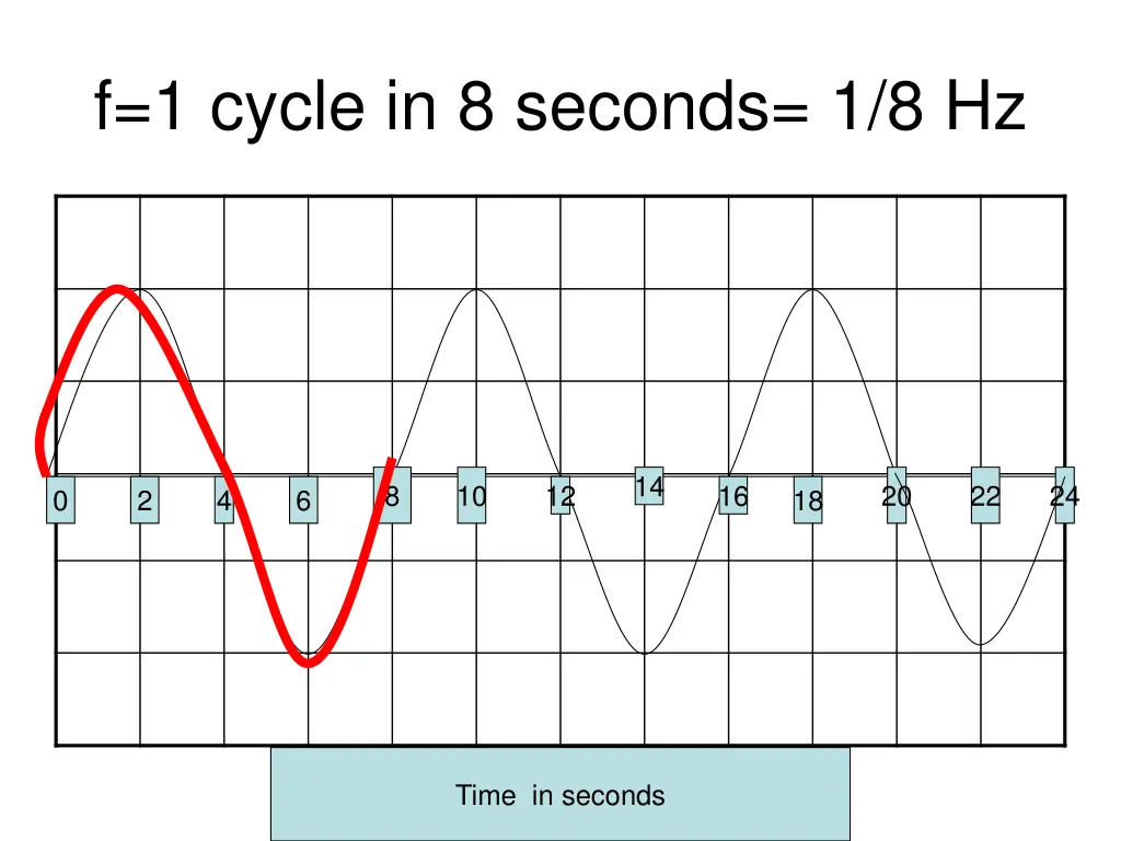 f 1 cycle in 8 seconds 1 8 hz