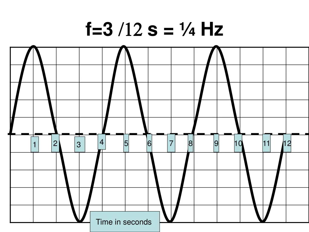 f 3 s hz