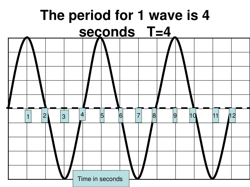 the period for 1 wave is 4 seconds t 4