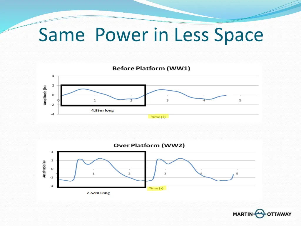 same power in less space