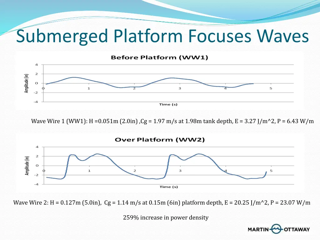 submerged platform focuses waves