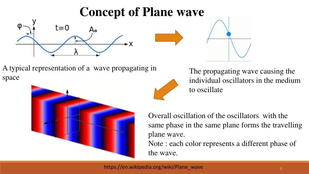 concept of plane wave