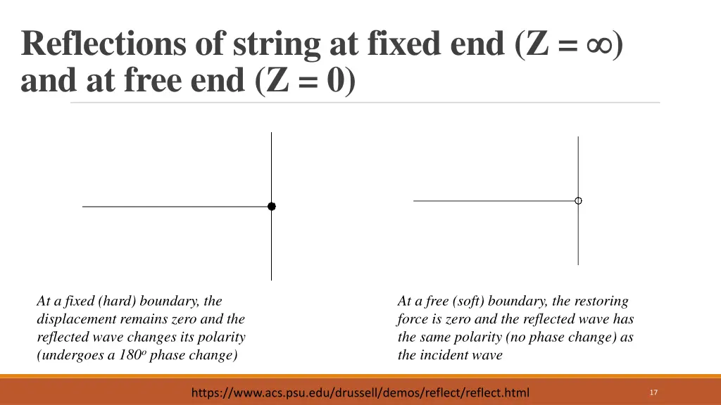 reflections of string at fixed end z and at free