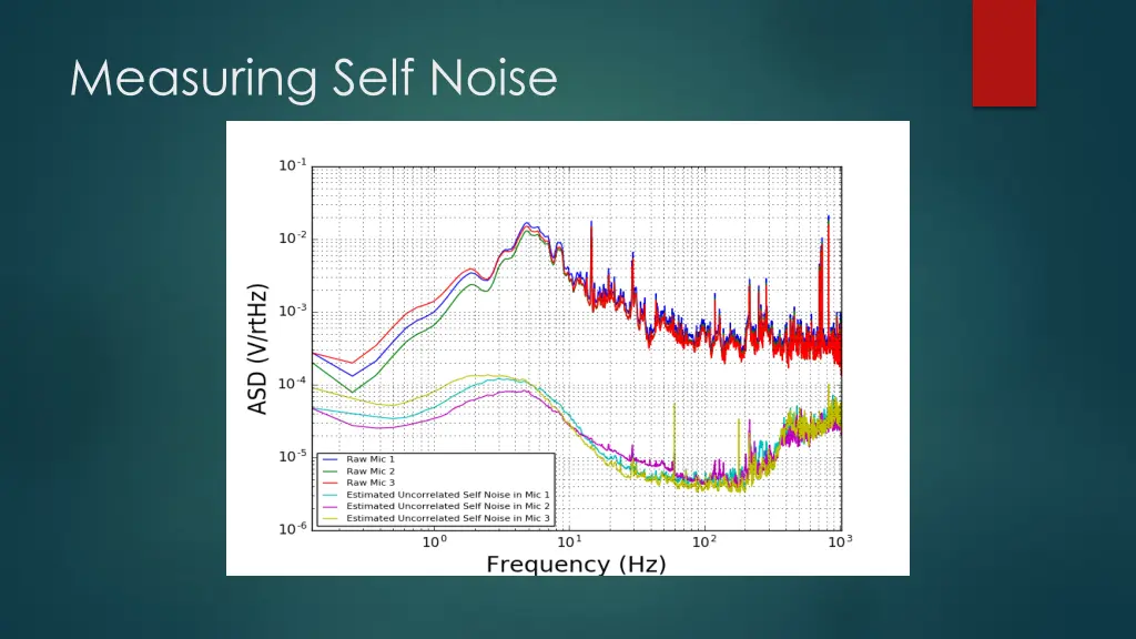 measuring self noise