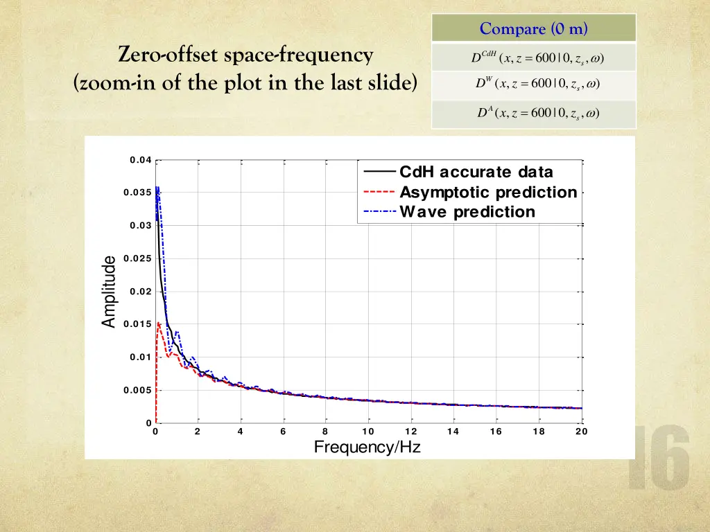 compare 0 m 3