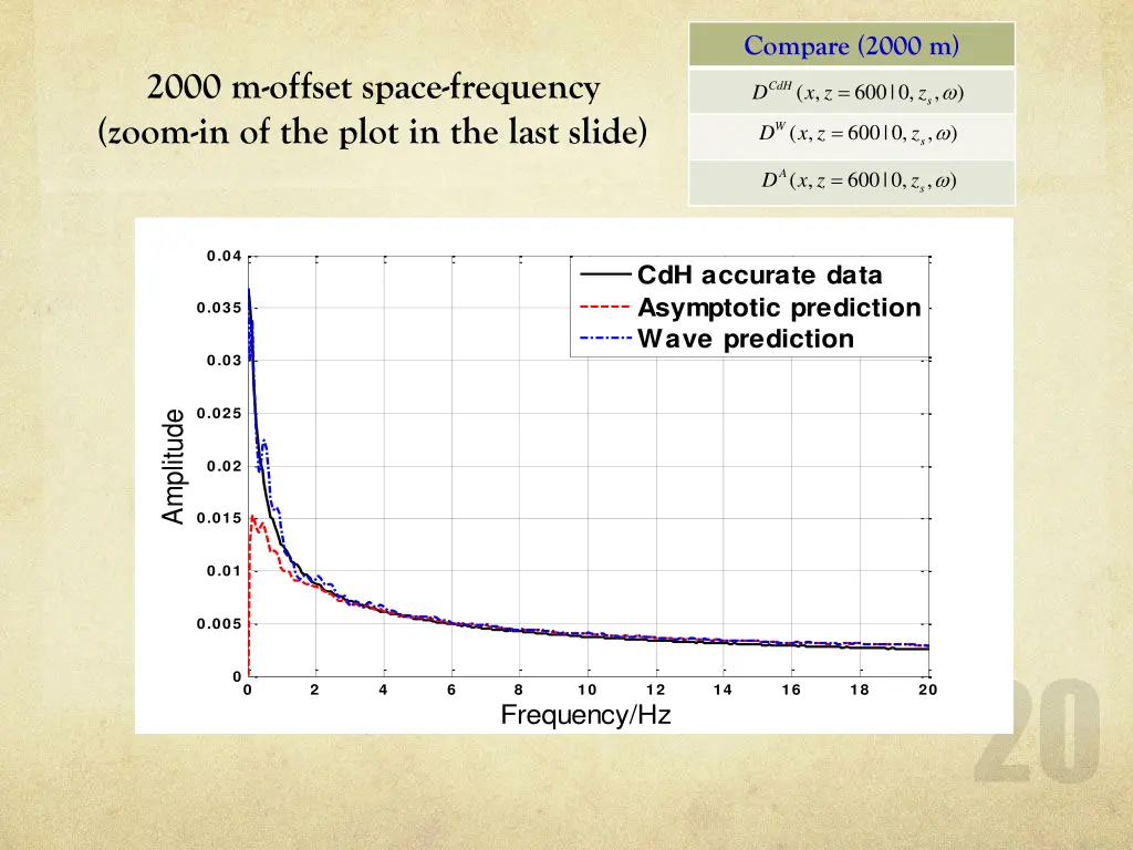 compare 2000 m 3