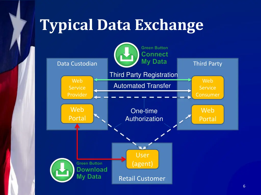 typical data exchange