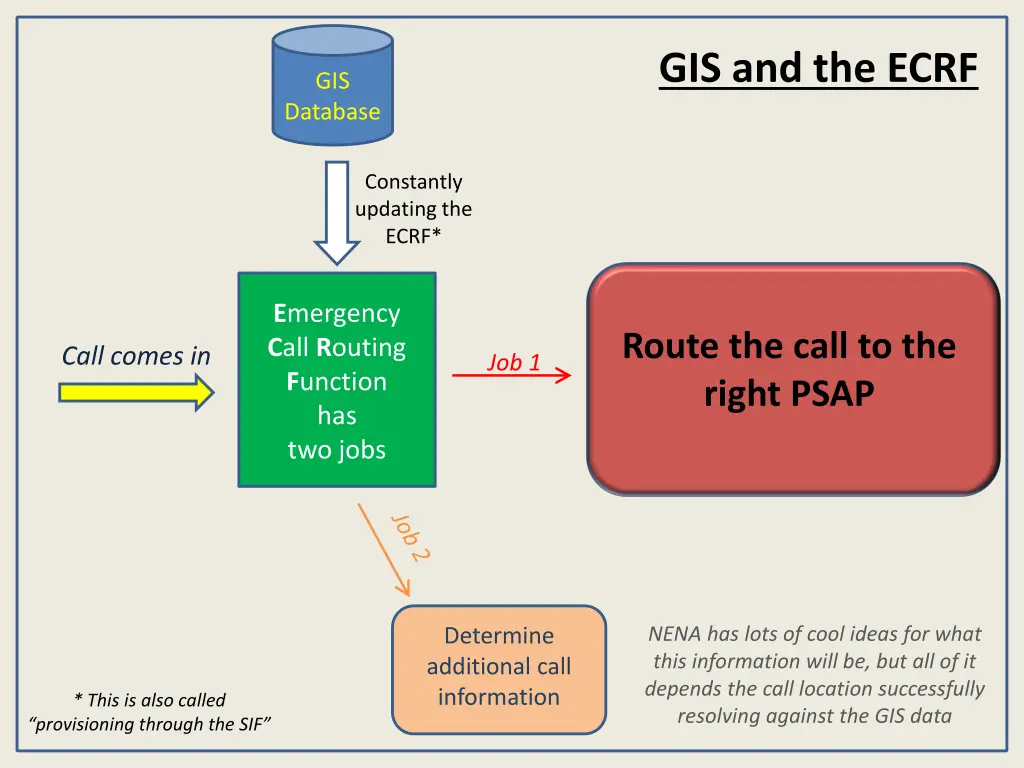 gis and the ecrf