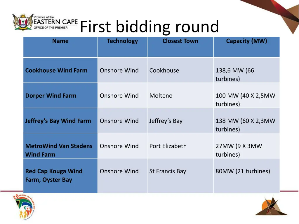 first bidding round technology