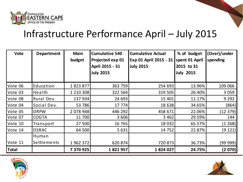 infrastructure performance april july 2015