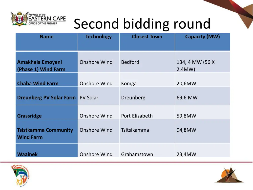 second bidding round technology closest town