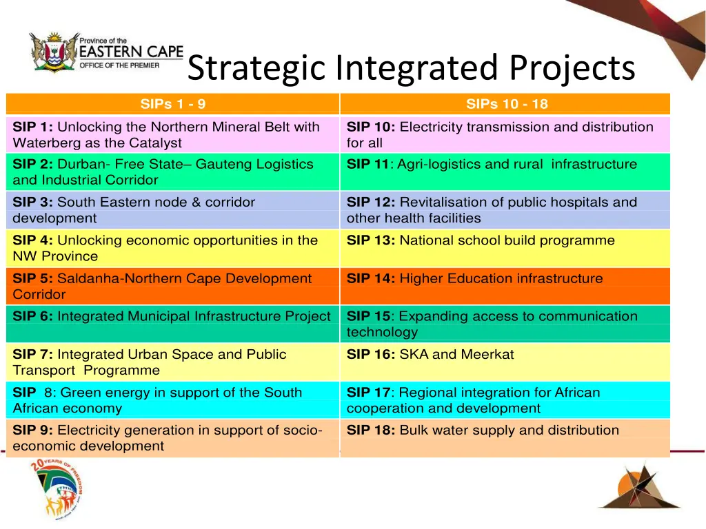 strategic integrated projects sips 1 9