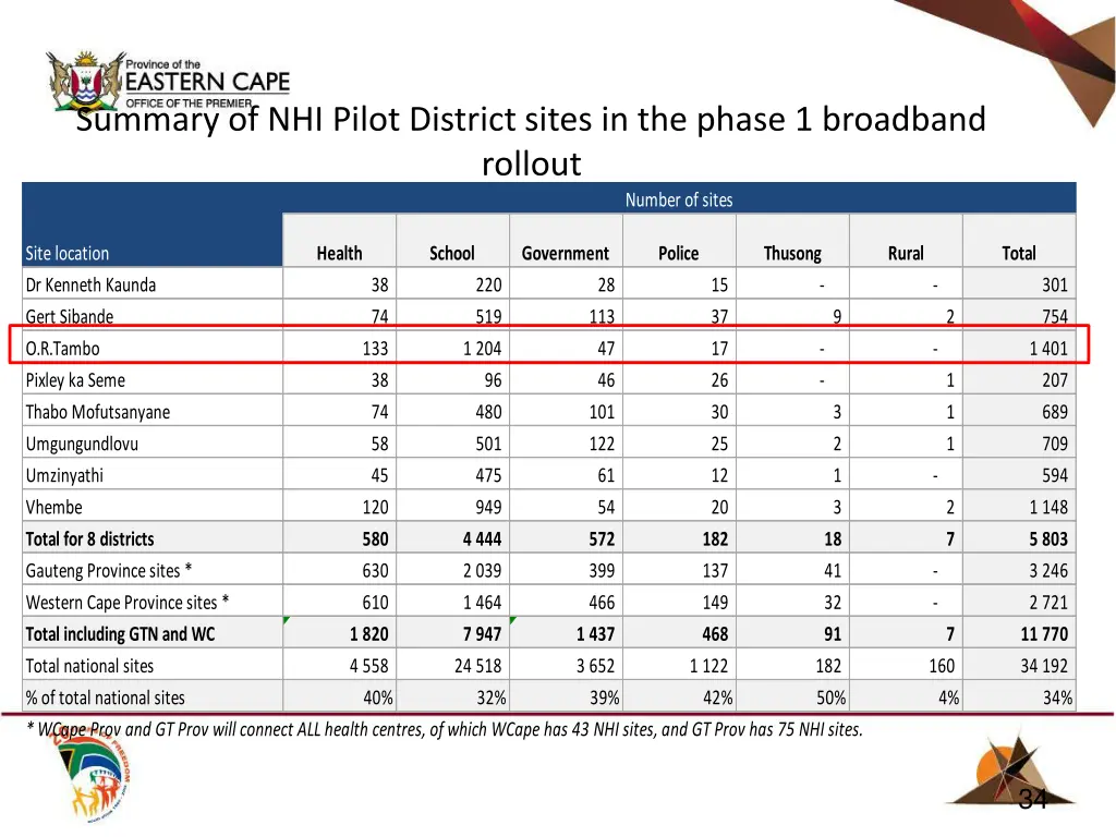 summary of nhi pilot district sites in the phase