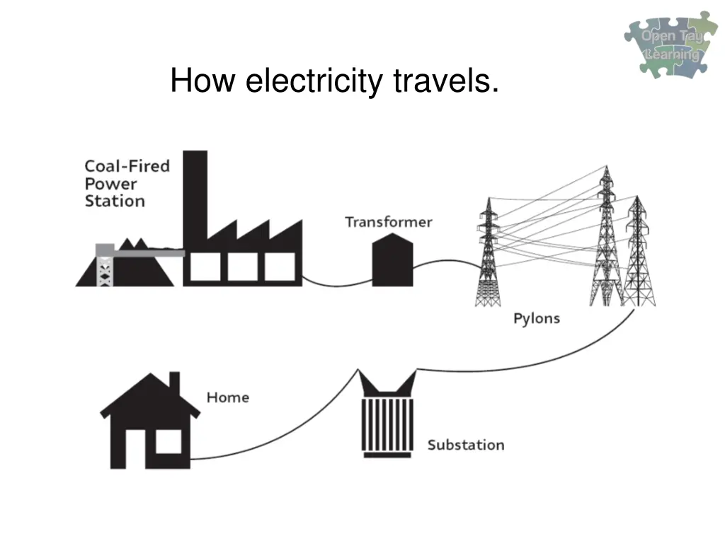 how electricity travels