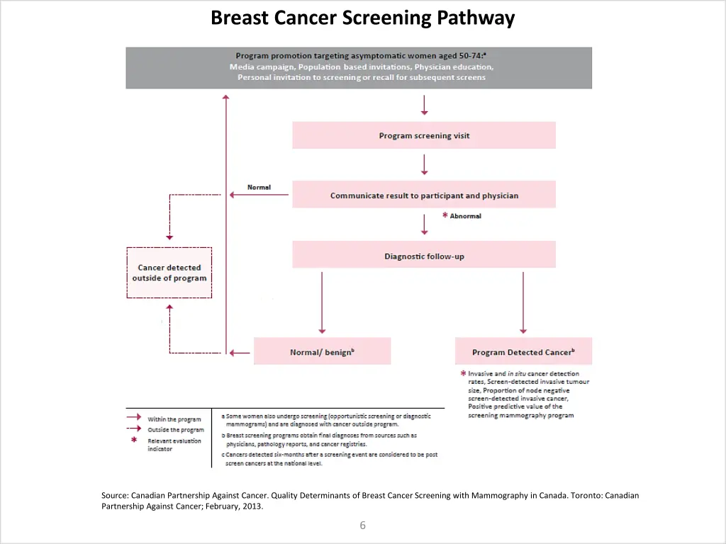 breast cancer screening pathway