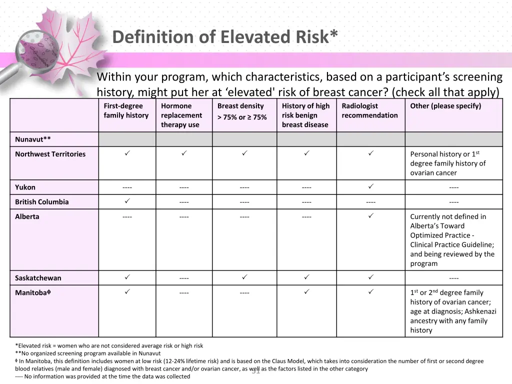 definition of elevated risk