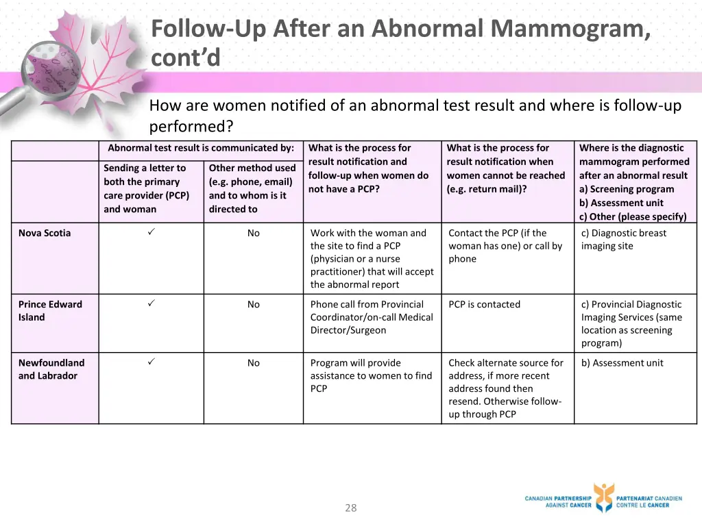 follow up after an abnormal mammogram cont d 2